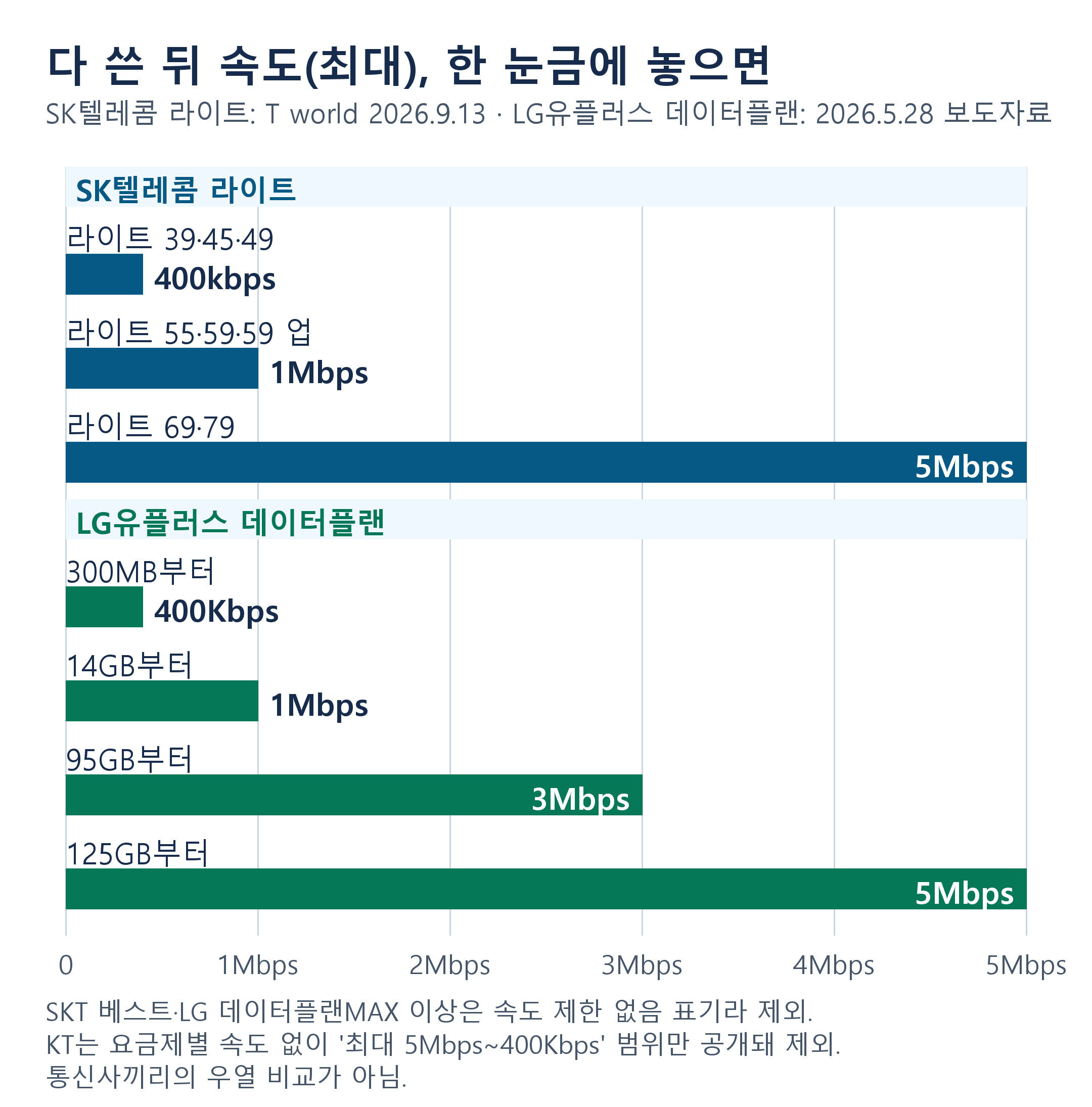 통신사별 소진 후 속도 비교 막대 그래프. SK텔레콤 라이트와 LG유플러스 데이터플랜의 최대 속도를 400Kbps~5Mbps 한 눈금에 놓았다.