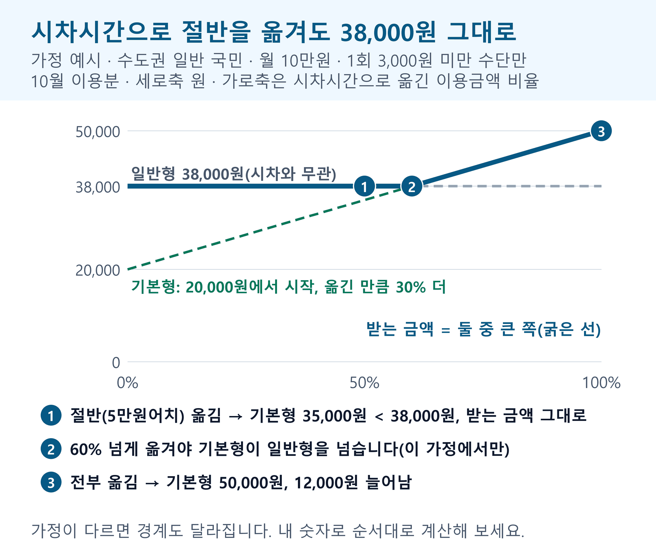 모두의카드 시차시간 환급 가정 예시 선그래프. 월 10만원 일반 국민은 이용금액의 약 60%를 넘게 옮겨야 일반형 38,000원보다 늘어난다.