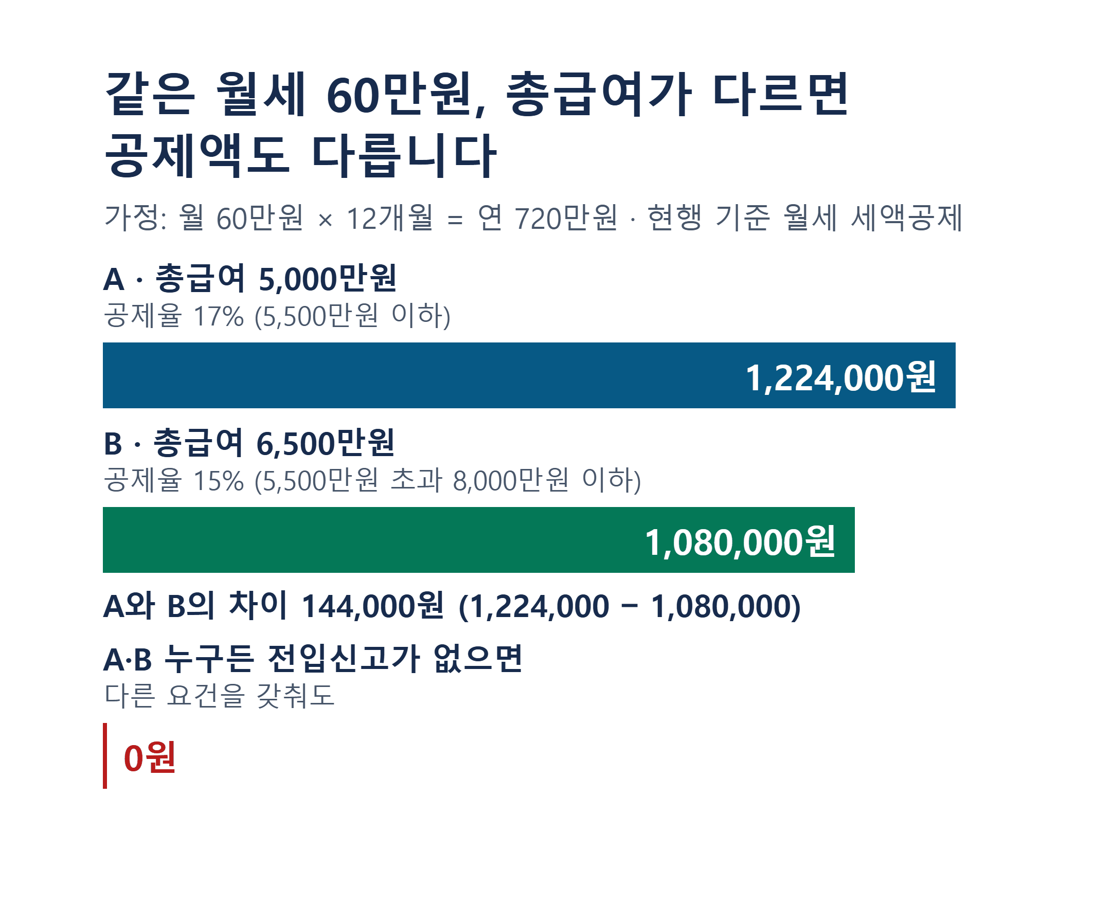 월세 60만원 가정에서 총급여별 월세 세액공제액 비교 막대. A 1,224,000원, B 1,080,000원, 전입신고가 없으면 0원.