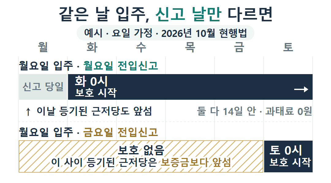 전입신고 날에 따른 보증금 보호 공백 시간축. 같은 월요일 입주라도 월요일에 신고하면 화요일 0시, 금요일에 신고하면 토요일 0시부터 보호가 시작되고, 그 사이 등기된 근저당은 보증금보다 앞선다(요일은 가정 예시).