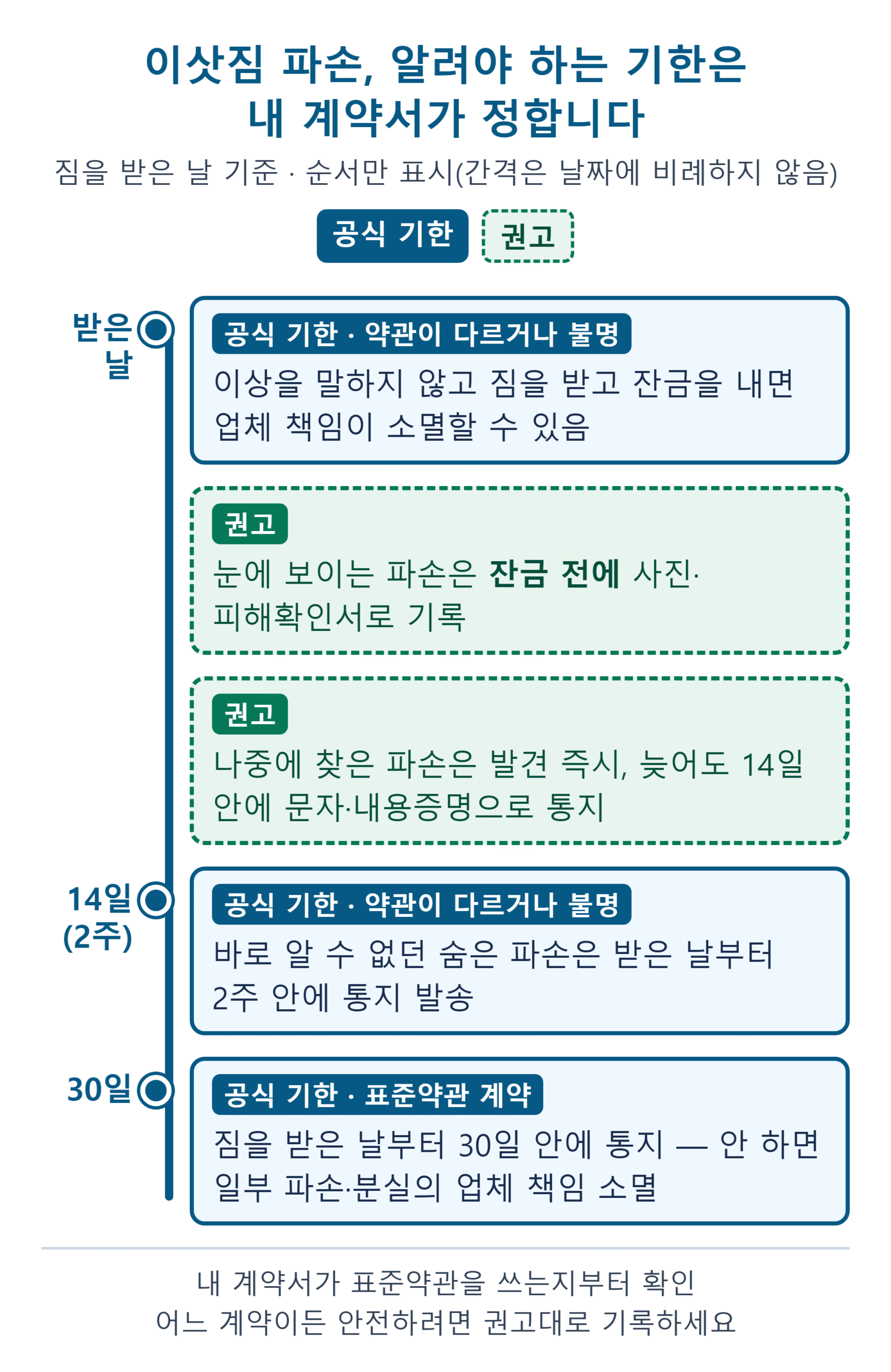 이삿짐 파손 통지 기한 타임라인: 약관이 다르거나 불명이면 잔금 전·2주, 표준약관 계약은 30일, 권고 기록 시점 병기