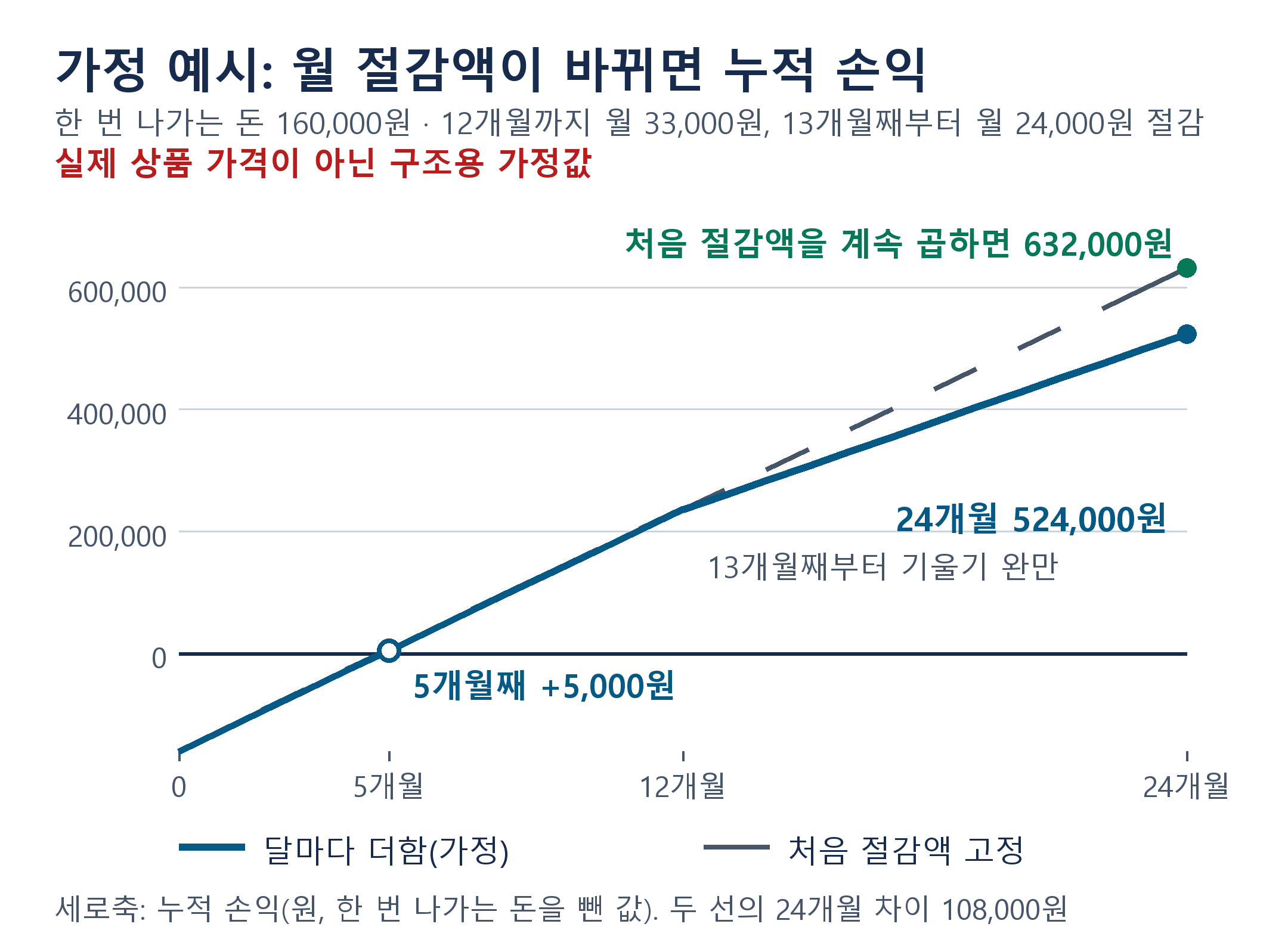 알뜰폰 갈아타기 가정 예시의 누적 손익 선 그래프. 월 절감액이 바뀌는 경우와 처음 절감액을 계속 곱한 경우의 24개월 차이를 보여준다.