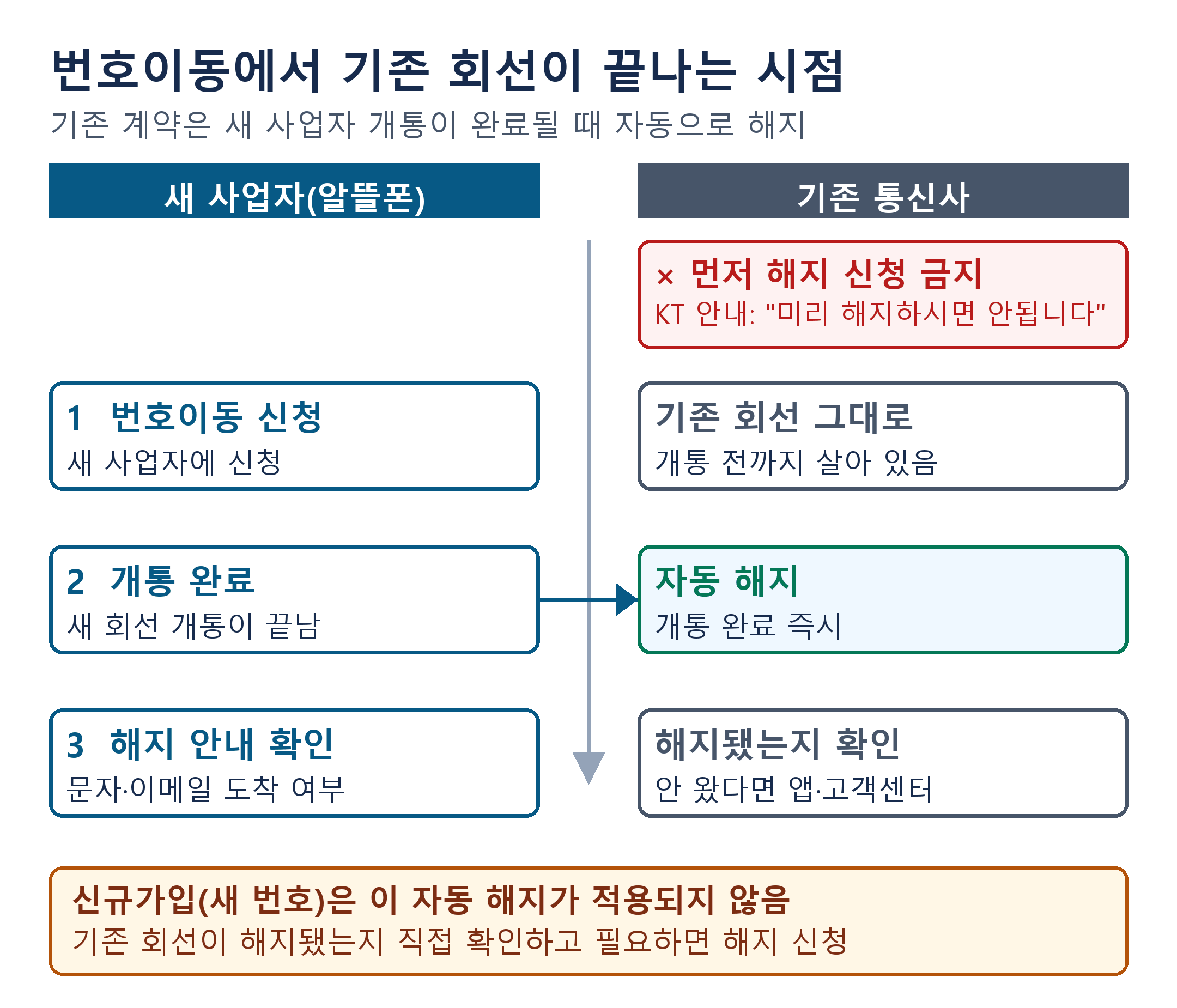번호이동 때 기존 회선이 끝나는 순서 타임라인. 새 사업자 개통이 완료되면 기존 통신사가 자동 해지되며, 먼저 해지 신청은 하지 않는다.