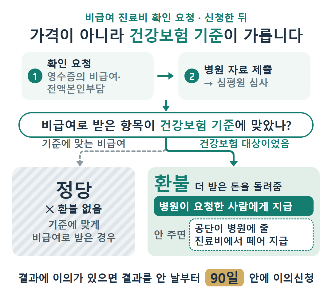 심평원 진료비 확인 흐름: 요청 후 병원 자료 제출·심사를 거쳐 건강보험 기준에 맞는 비급여는 정당(환불 없음), 건강보험 대상이었으면 환불(병원 지급, 안 주면 공단 지급). 결과에 이의가 있으면 90일 안에 이의신청.