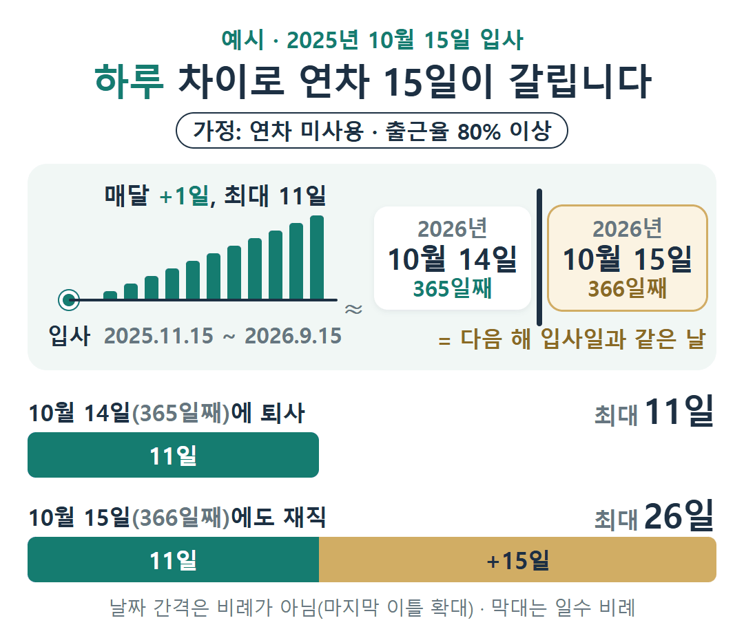 1년 근무 후 퇴사 연차 타임라인 예시: 2025년 10월 15일 입사, 매달 1일씩 최대 11일이 쌓이고, 2026년 10월 14일(365일째) 퇴사는 최대 11일, 10월 15일(366일째)에도 재직하면 15일이 더해져 최대 26일.