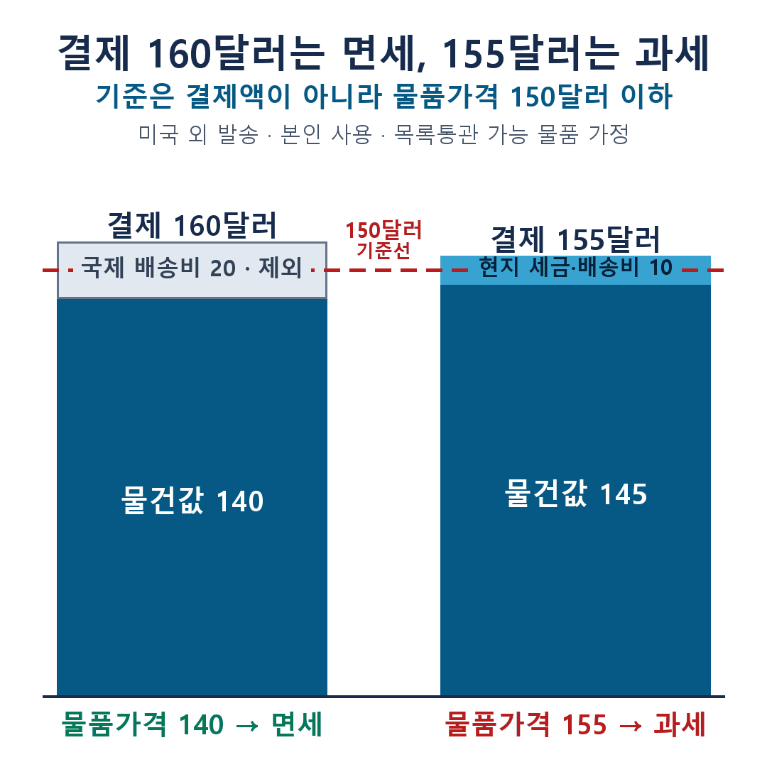 물품가격 140달러에 국제 배송비 20달러를 더한 결제 160달러는 150달러 기준선을 넘어도 면세, 물품가격 155달러는 과세인 막대 비교