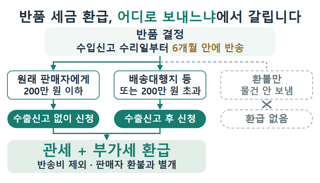해외직구 반품 세금 환급 갈림길 도식. 수입신고 수리일부터 6개월 안에 원래 판매자에게 200만 원 이하로 반송하면 수출신고 없이, 배송대행지 등으로 보내거나 200만 원 초과면 수출신고 후 신청하고, 물건을 보내지 않는 환불만은 환급 없음. 돌아오는 것은 관세와 부가세이며 반송비는 제외.
