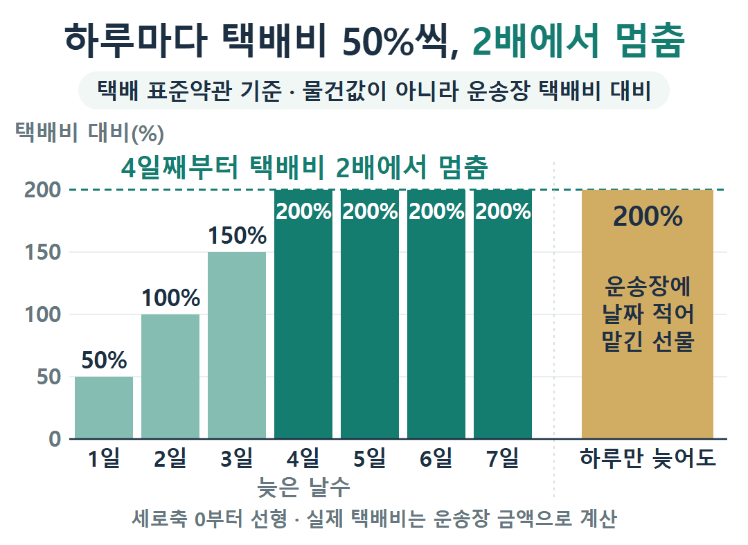 택배 지연 배상 막대그래프. 늦은 날수 1일 택배비의 50%, 2일 100%, 3일 150%, 4일부터는 200%에서 멈춤. 운송장에 날짜를 적어 맡긴 선물은 하루만 늦어도 200%.