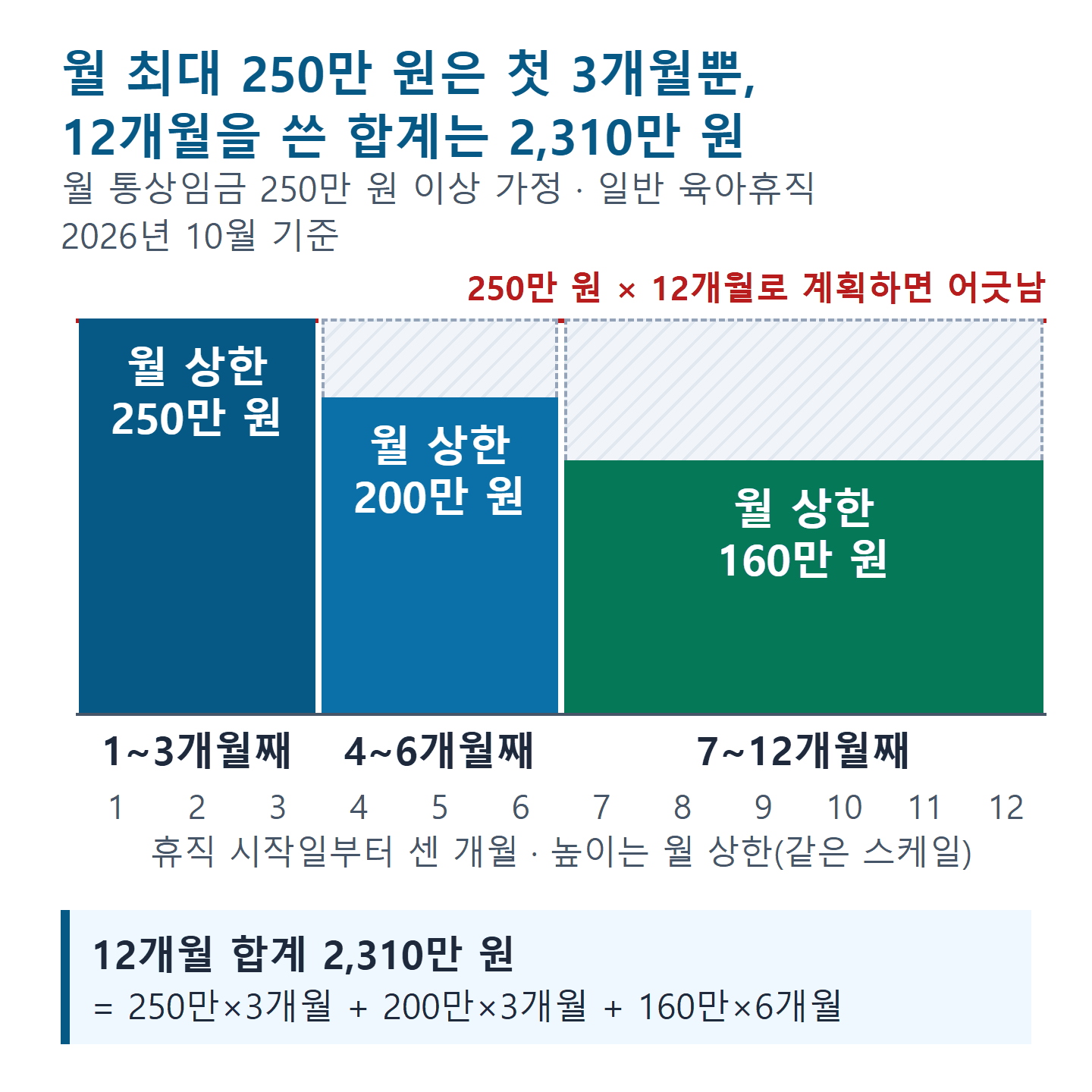 육아휴직 급여 월 상한 계단 그래프: 1~3개월 250만, 4~6개월 200만, 7개월부터 160만 원, 통상임금 250만 원 이상이면 12개월 합계 2,310만 원