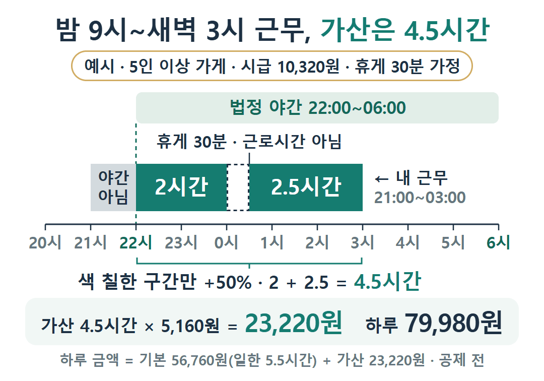 알바 야간수당 계산 타임라인 예시. 5인 이상 가게·시급 10,320원 가정, 21:00~03:00 근무에서 21~22시와 00:00~00:30 휴게를 빼면 50% 가산이 붙는 시간은 4.5시간, 하루 79,980원.