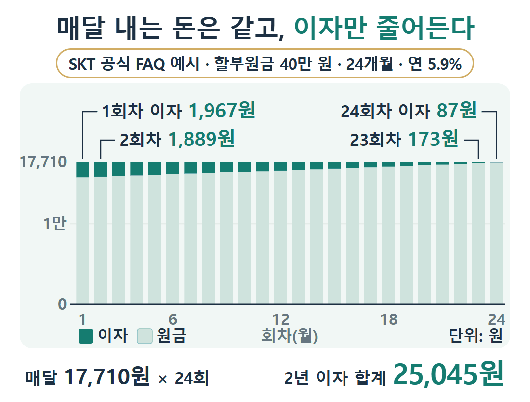휴대폰 할부이자 회차별 구조 막대 그래프. SKT 공식 FAQ 예시(할부원금 40만 원·24개월·연 5.9%)에서 매달 17,710원은 같고 그 안의 이자만 1,967원에서 87원으로 줄어 2년 합계 25,045원.