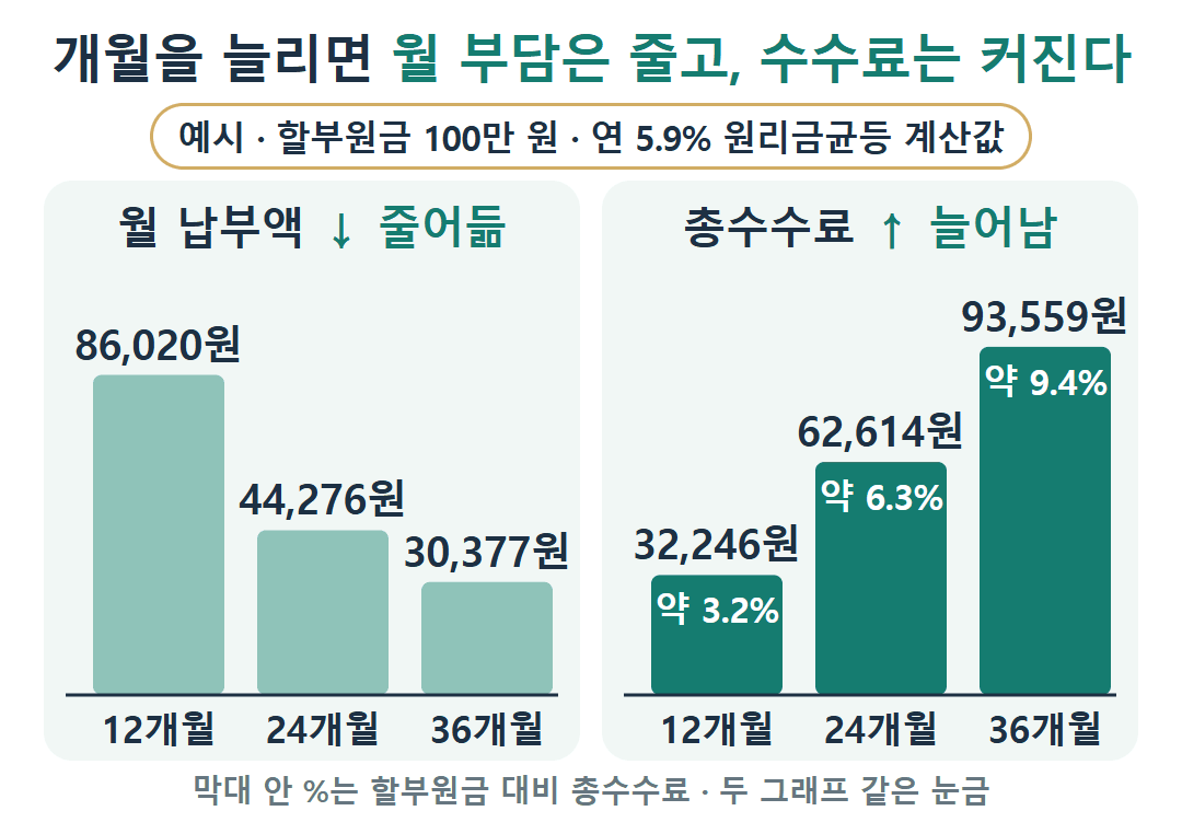 휴대폰 할부 개월 수별 월 납부액과 총수수료 비교 그래프. 할부원금 100만 원 예시(연 5.9% 계산값)에서 12·24·36개월로 늘릴수록 월 납부액은 줄고 총수수료는 32,246원에서 93,559원으로 는다.
