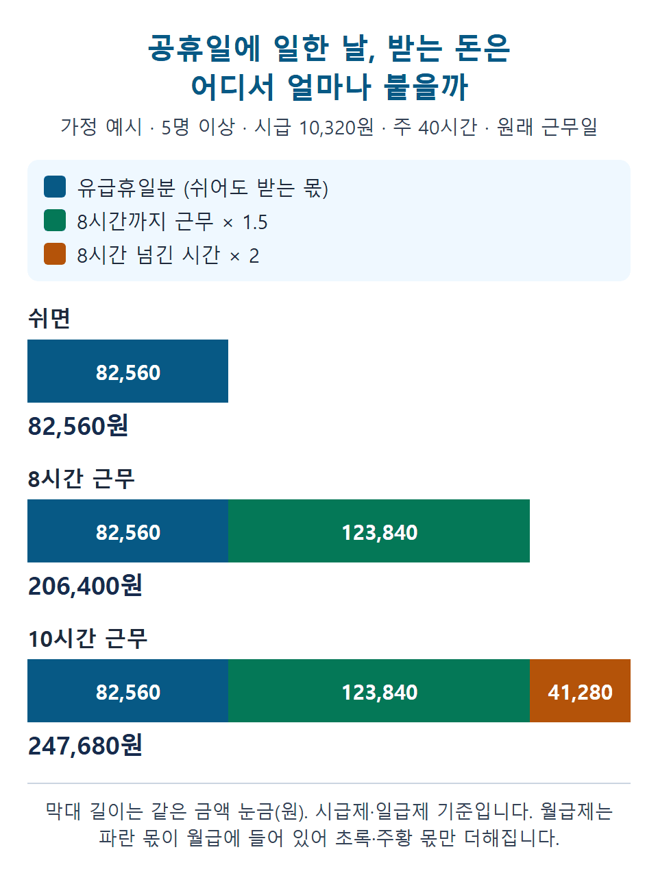 5명 이상 시급제 가정 예시로 본 공휴일 근무일 수당 구성 막대: 쉬면 82,560원, 8시간 근무 206,400원, 10시간 근무 247,680원