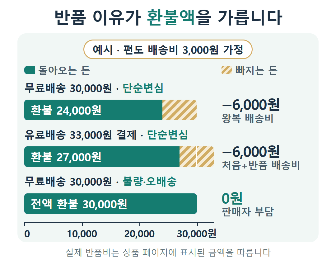 반품 이유별 환불액 비교 막대(예시, 편도 배송비 3,000원 가정): 무료배송 30,000원 단순변심은 6,000원이 빠져 24,000원, 33,000원 유료배송 결제 단순변심은 27,000원, 불량·오배송은 30,000원 전액.