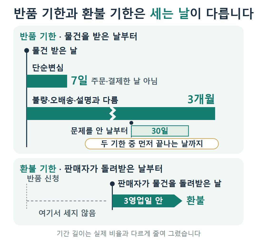 반품 기한 타임라인: 물건 받은 날부터 단순변심 7일, 불량·오배송·설명과 다름은 3개월과 문제를 안 날부터 30일 중 먼저 끝나는 날까지, 환불은 판매자가 반품 물건을 돌려받은 날부터 3영업일 안.