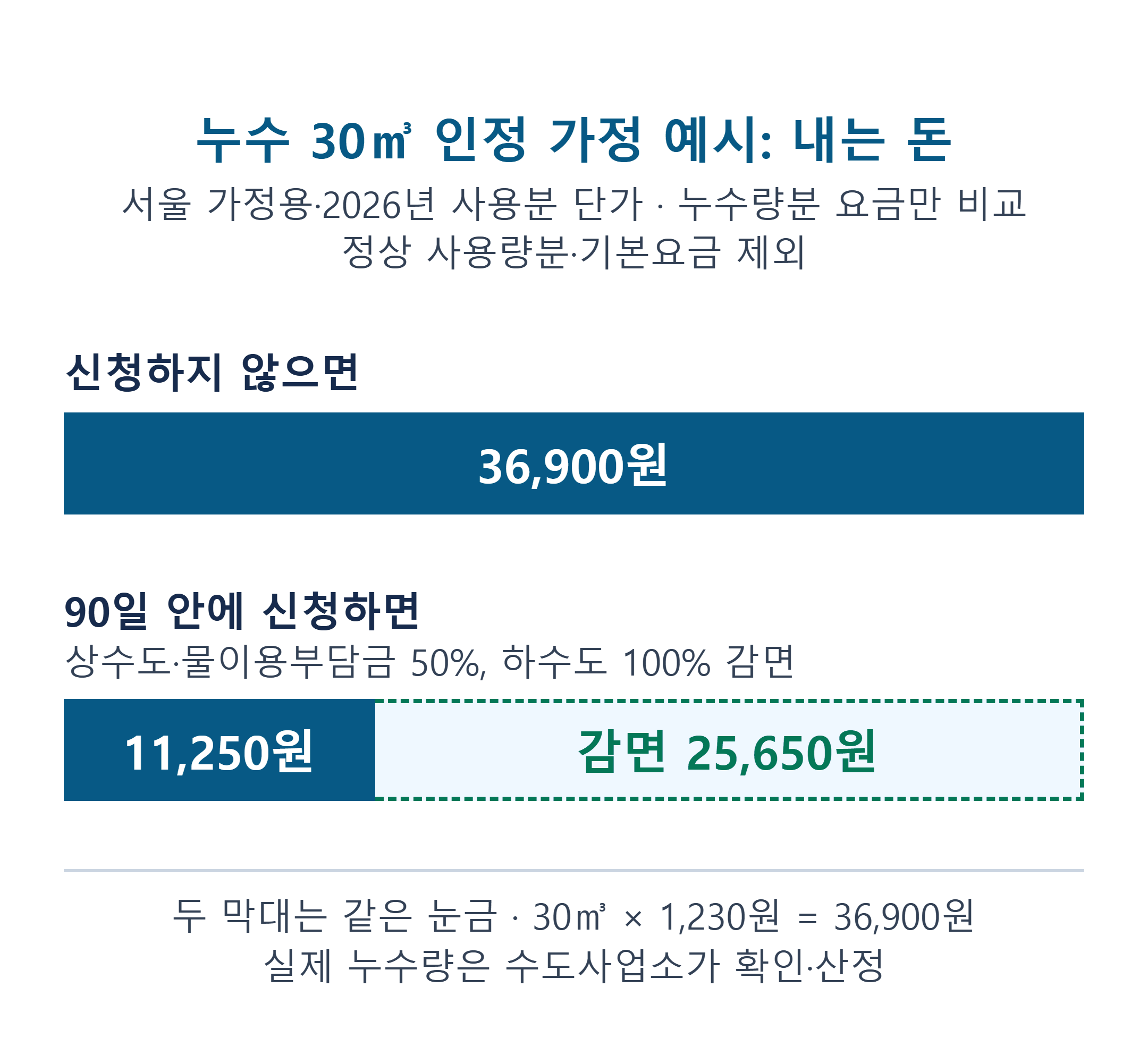 서울 수도요금 누수 감면 예시 막대 그래프. 누수 30㎥ 인정 가정 시 미신청 36,900원, 90일 안에 신청하면 11,250원으로 25,650원 감면.