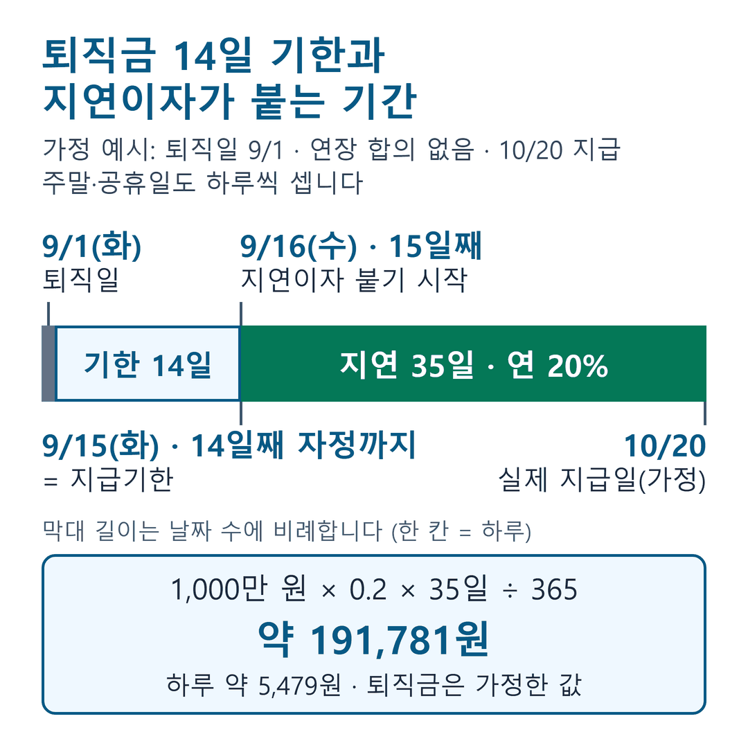 퇴직금 14일 기한과 지연이자 기간 타임라인: 가정 예시로 9월 1일 퇴직, 9월 15일까지 14일, 9월 16일부터 10월 20일까지 35일 지연.