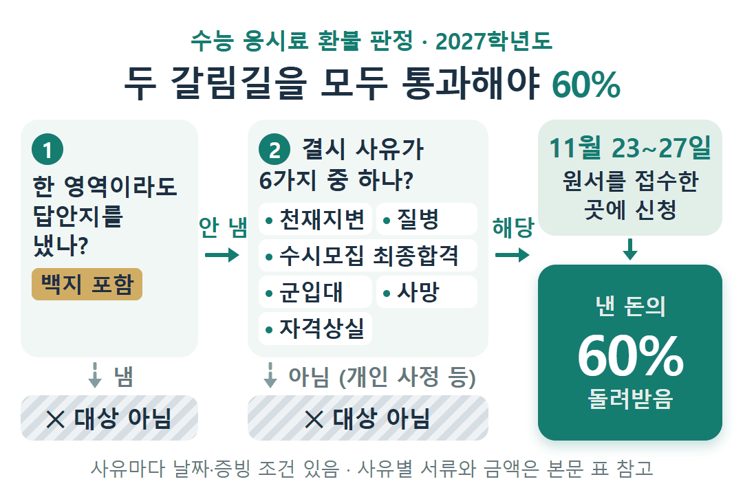 수능 응시료 환불 판정 흐름: 한 영역이라도 답안지를 냈으면(백지 포함) 대상 아님, 결시 사유가 천재지변·질병·수시모집 최종합격·군입대·사망·자격상실 중 하나일 때만 11월 23~27일 원서를 접수한 곳에 신청해 낸 돈의 60%를 돌려받음.
