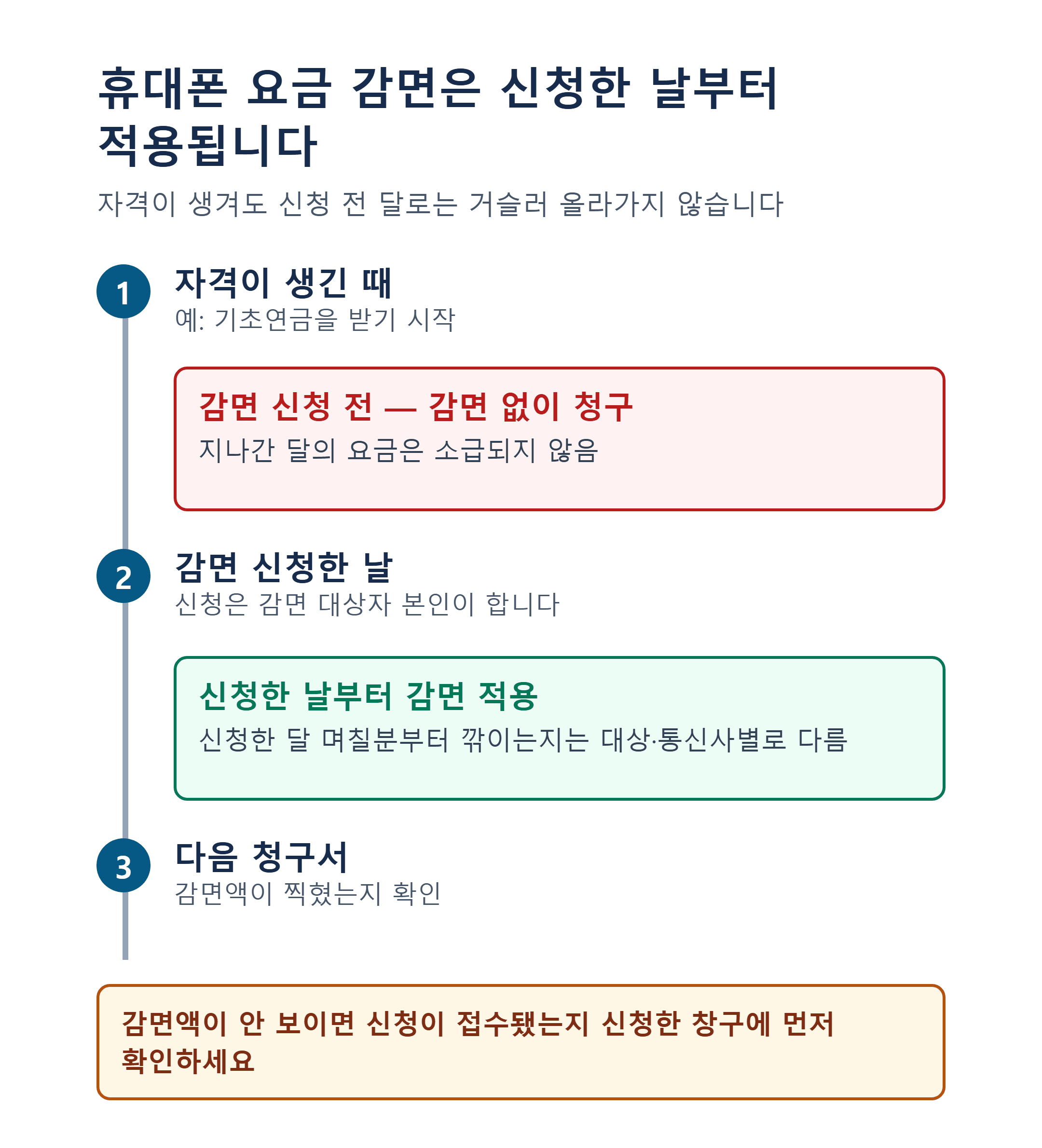 휴대폰 요금 감면 적용 시점 타임라인. 자격이 생겨도 신청 전 요금은 감면 없이 청구되고, 신청한 날부터 적용된다.