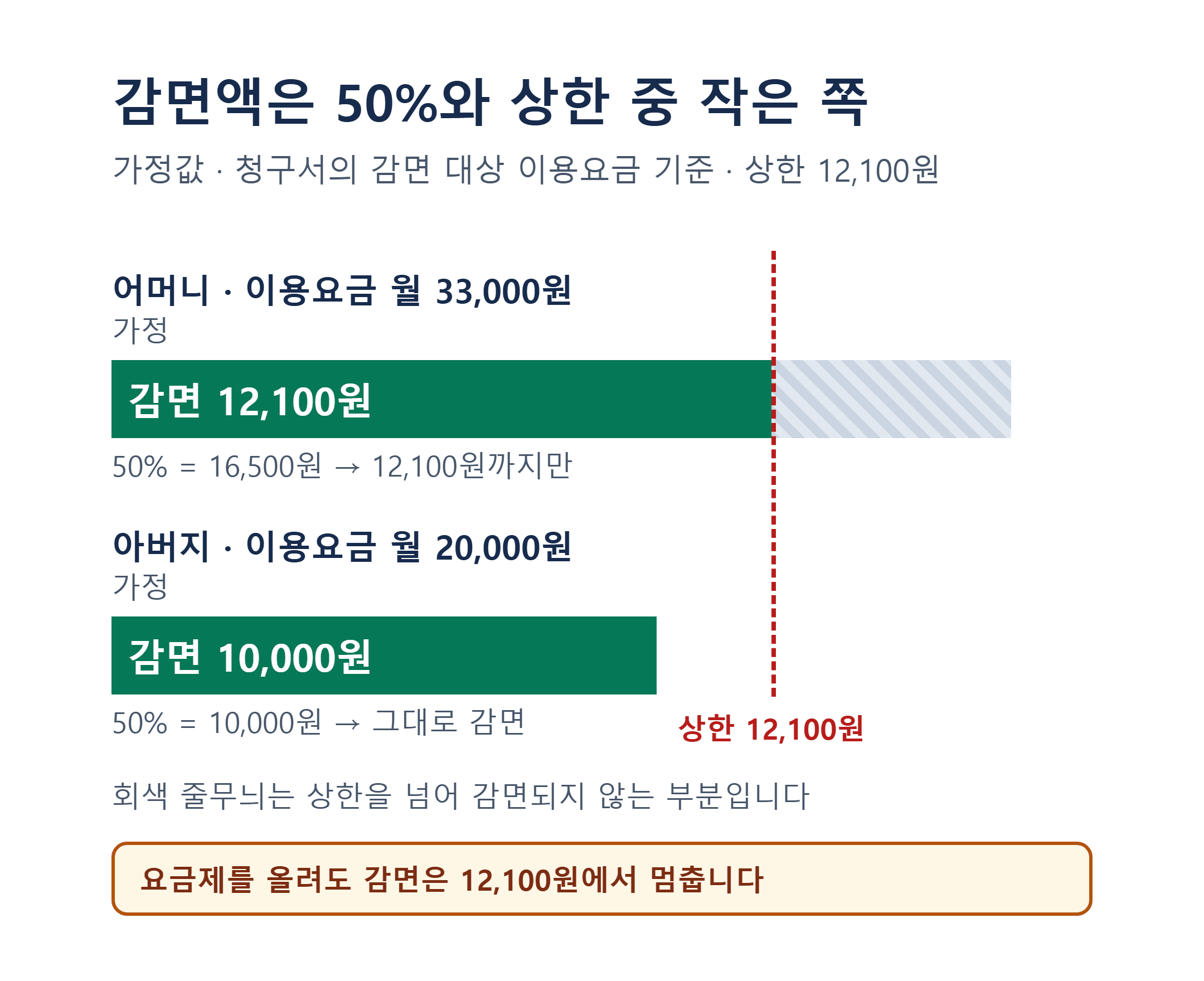 기초연금 수급자 감면액 가정 예시 막대. 이용요금 33,000원은 상한 12,100원까지만, 20,000원은 10,000원이 감면된다.
