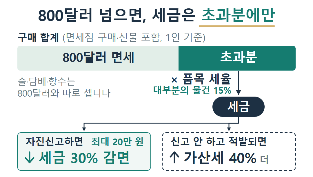 해외여행 면세한도 초과 세금 흐름 그림. 구매 합계에서 1인 800달러를 뺀 초과분에만 품목 세율(대부분 물건 15%)이 붙고, 그 세금은 자진신고하면 30%(최대 20만 원) 줄고 신고 없이 적발되면 40% 가산세가 붙는다.