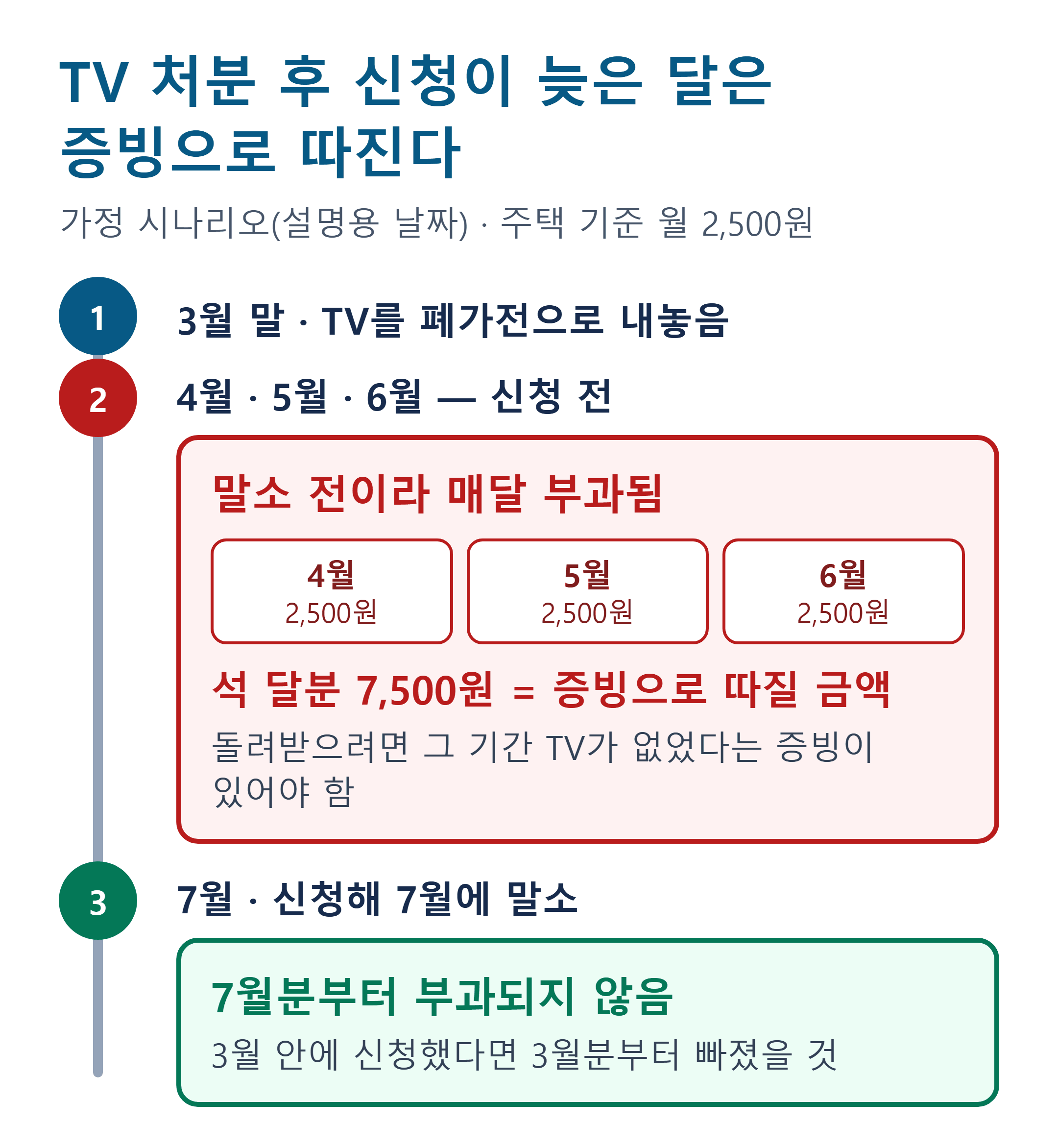 TV 수신료 말소 신청 지연 타임라인(가정 시나리오). 3월 말 TV를 치우고 7월에 신청하면 4~6월 석 달분 7,500원은 증빙으로 따진다.