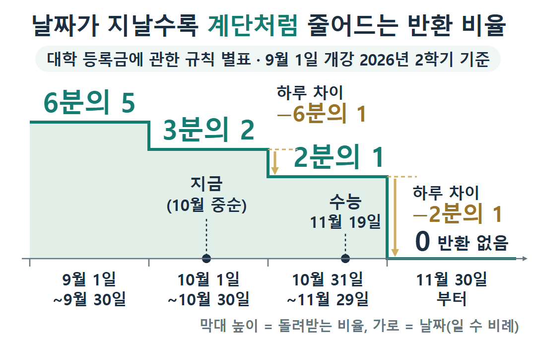 대학 자퇴 등록금 반환 비율 계단 그림(대학 등록금에 관한 규칙 별표, 9월 1일 개강 2026년 2학기 기준). 9월 30일까지 6분의 5, 10월 1~30일 3분의 2, 10월 31일~11월 29일 2분의 1, 11월 30일부터 반환 없음.