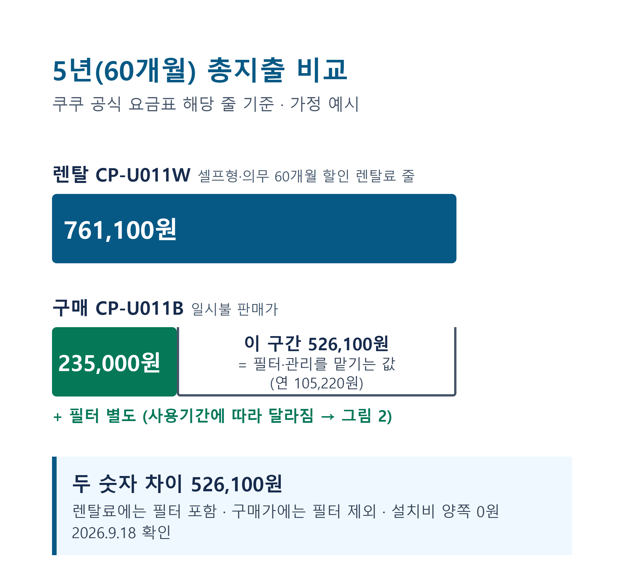 정수기 렌탈 5년 총지출과 일시불 구매가 비교 막대. 렌탈 761,100원, 구매 235,000원에 필터 별도, 차이 526,100원.