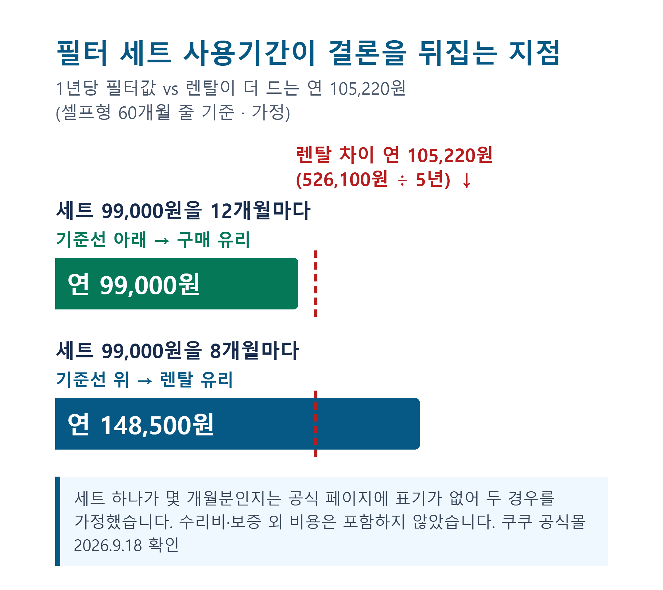 정수기 필터 세트 사용기간별 연 필터값과 렌탈 차이 연 105,220원 비교. 12개월마다는 기준선 아래, 8개월마다는 위.
