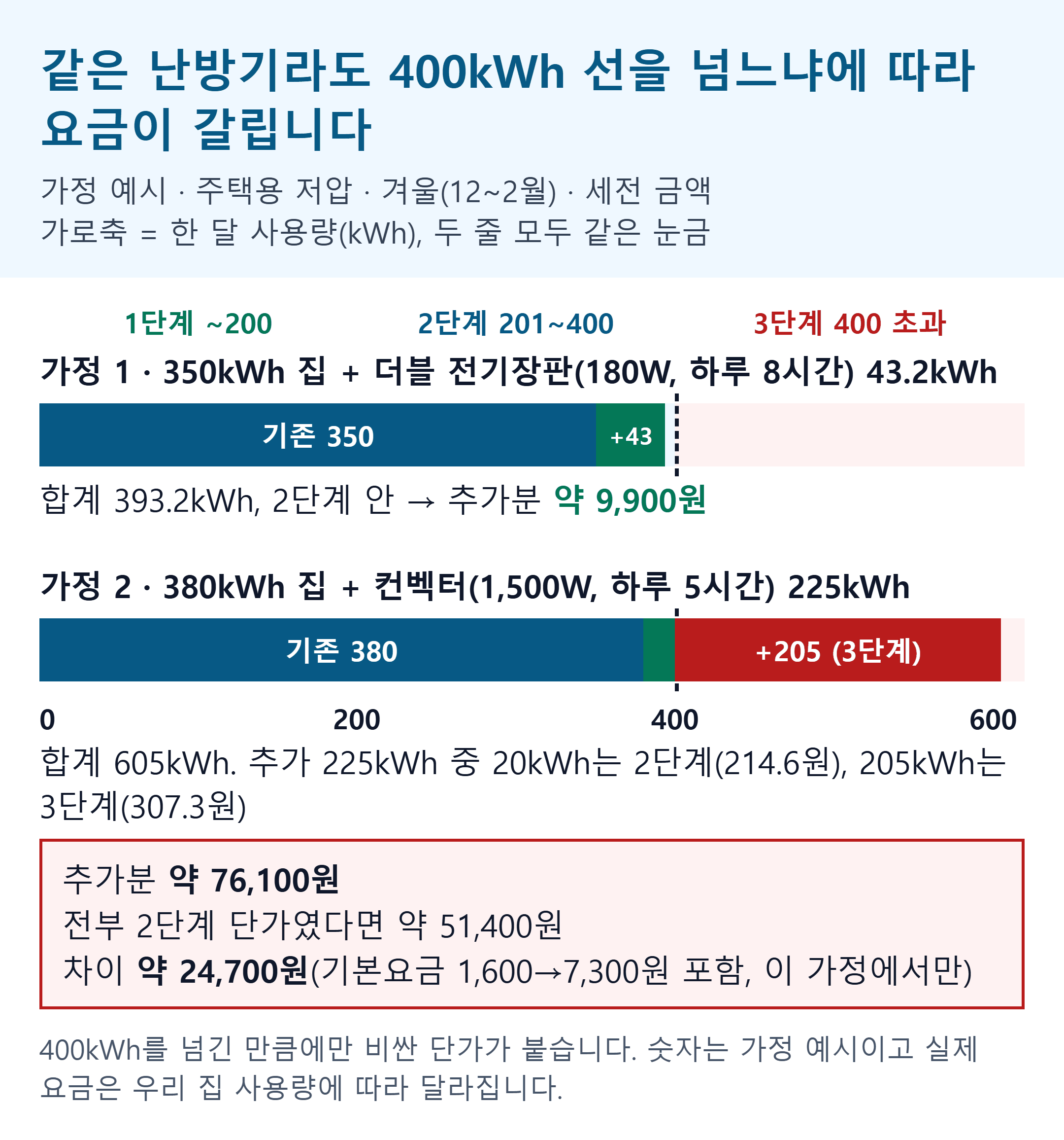 겨울 난방기기 전기요금 400kWh 누진 경계 비교: 350kWh 집 전기장판은 2단계 안, 380kWh 집 컨벡터는 3단계로 넘어가는 가정 예시