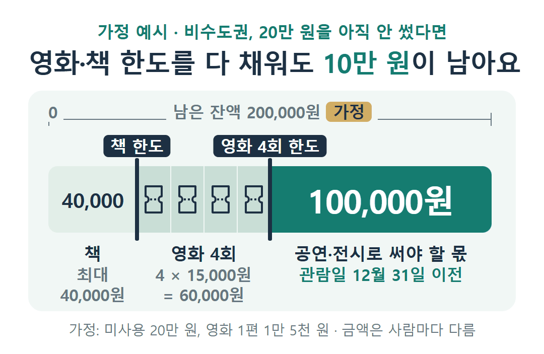 청년문화예술패스 잔액 나누기 가정 예시: 비수도권 미사용 20만 원, 영화 1편 1만 5천 원 가정 시 책 한도 4만 원과 영화 4회 6만 원을 채워도 10만 원은 공연·전시로 써야 하는 구조.