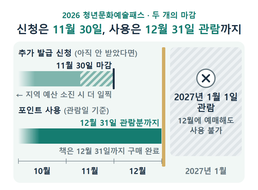 청년문화예술패스 2026 일정 타임라인: 11월 30일 추가 발급 신청 마감(지역 예산 소진 시 더 일찍), 12월 31일 관람일 기준 사용 마감, 2027년 1월 1일 관람은 12월에 예매해도 사용 불가.
