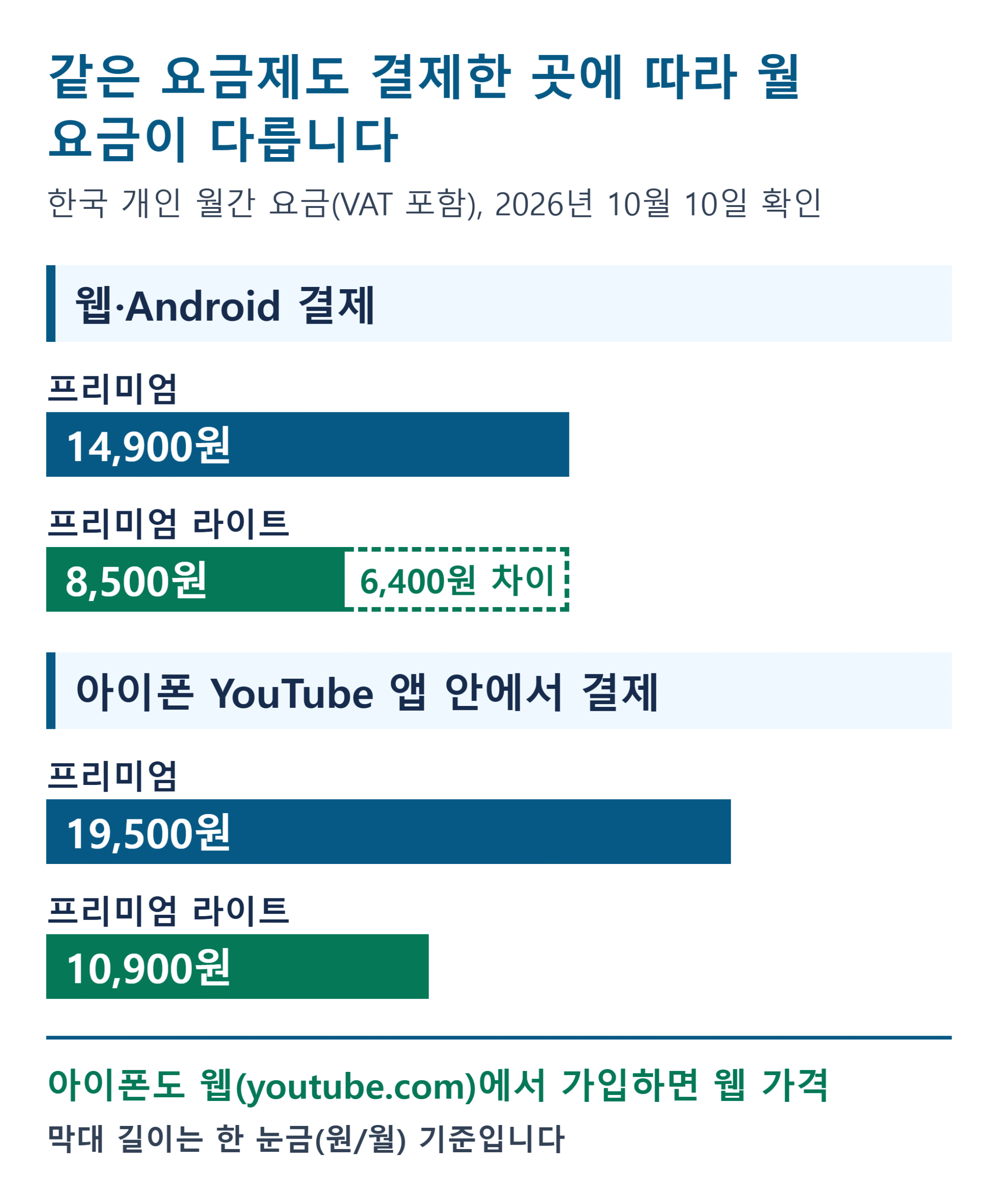 유튜브 프리미엄·라이트 결제 경로별 월 요금 막대 비교. 웹·Android는 14,900원과 8,500원(6,400원 차이), 아이폰 앱은 19,500원과 10,900원.